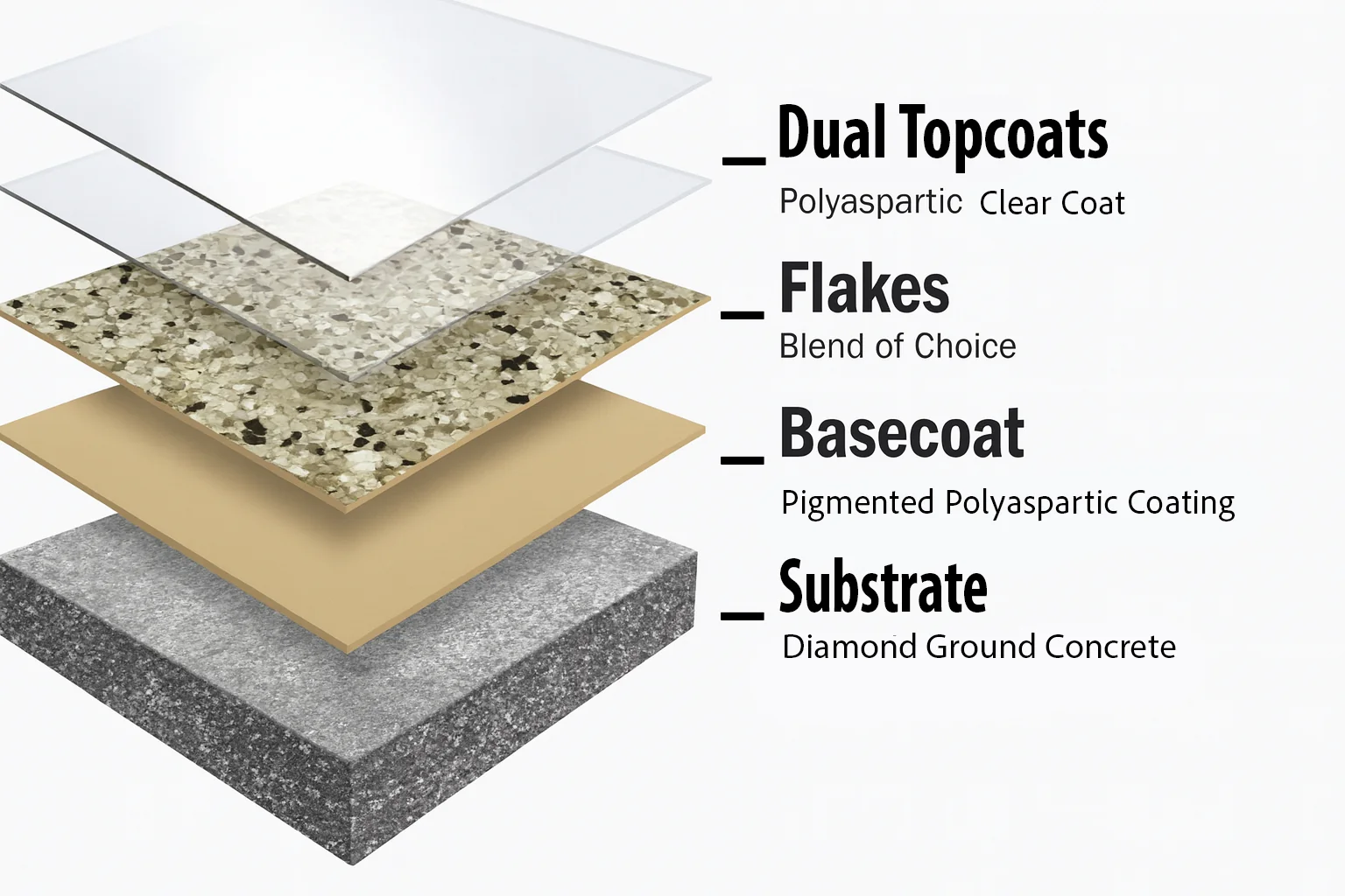5-layer premium epoxy and polyaspartic floor coating package